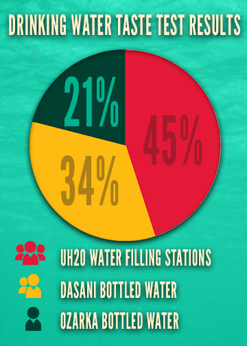 UH2O 45% Dasani 34% Ozarka 21%
